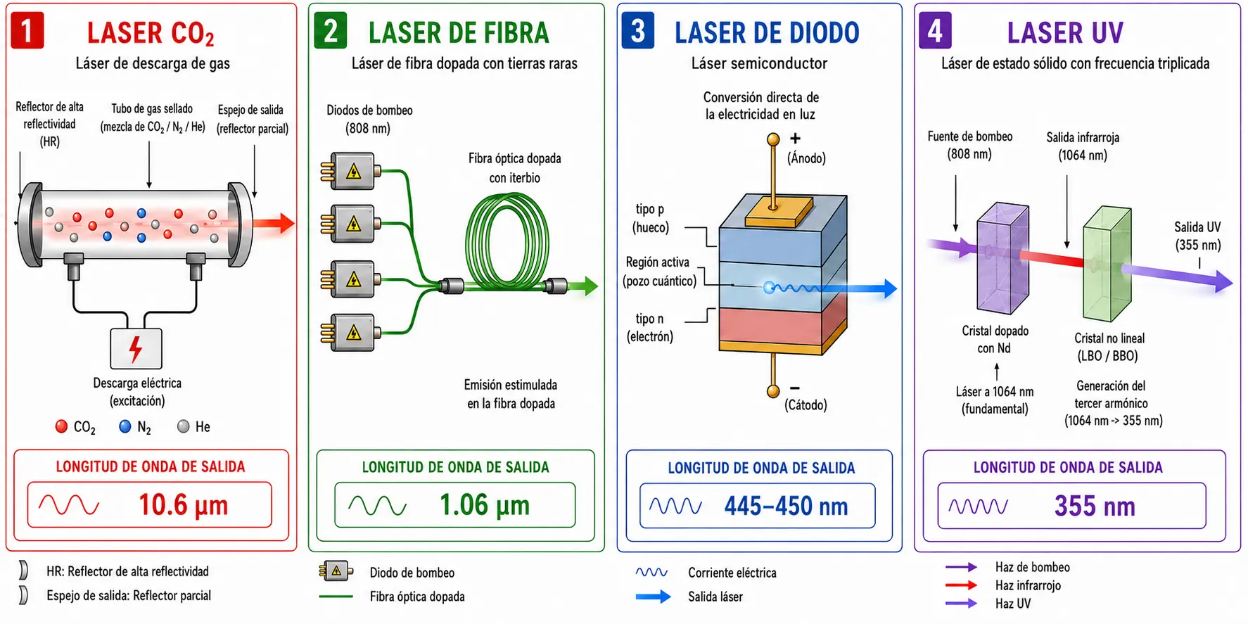 Diagrama comparativo de los mecanismos de generaci&oacute;n del haz en l&aacute;seres de CO2, fibra, diodo y UV
